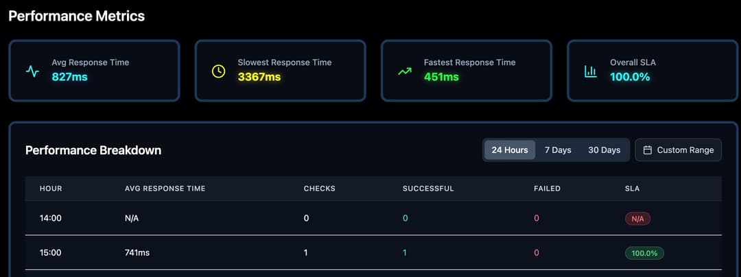 Dashboard de analítica de rendimiento de Nanokoi con insights Lighthouse